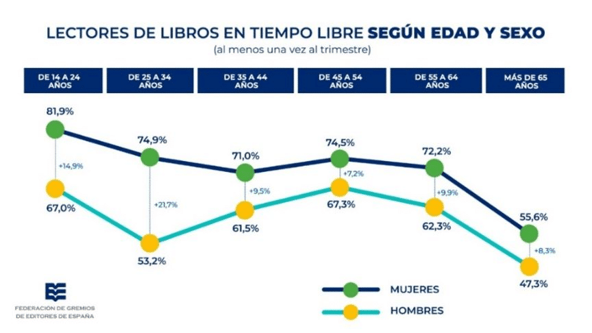 Los hábitos de lectura en España